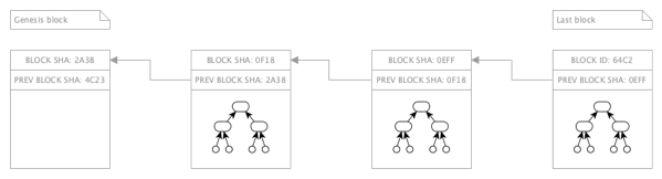 Blockchain detail tech