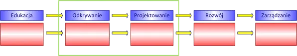 etapy wdrozenia blockchain 2.png Etapy wdrozenia blockchain 2