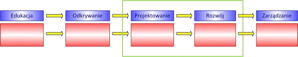 Etapy wdrozenia blockchain 3